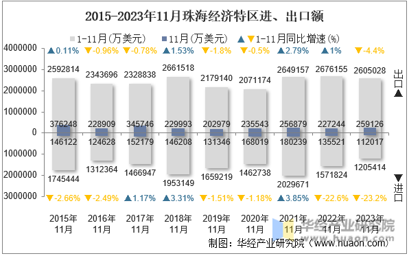 2015-2023年11月珠海经济特区进、出口额