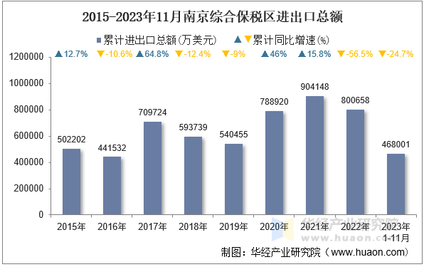 2015-2023年11月南京综合保税区进出口总额