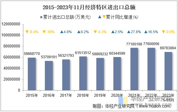 2015-2023年11月经济特区进出口总额