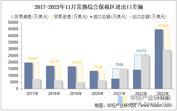 2017-2023年11月常熟综合保税区进出口差额