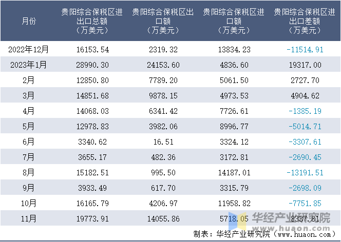 2022-2023年11月贵阳综合保税区进出口额月度情况统计表