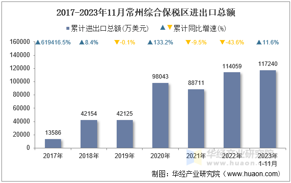 2017-2023年11月常州综合保税区进出口总额