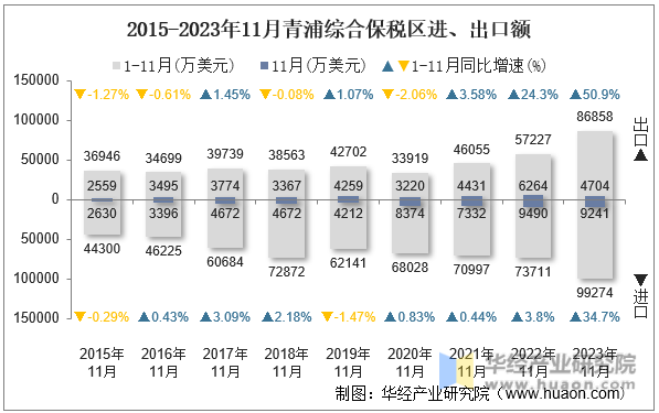 2015-2023年11月青浦综合保税区进、出口额