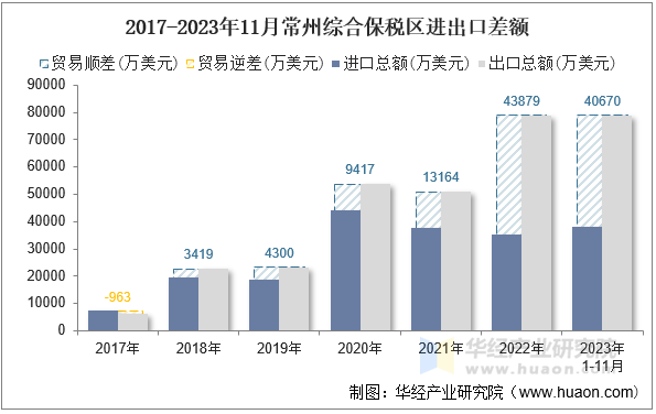 2017-2023年11月常州综合保税区进出口差额