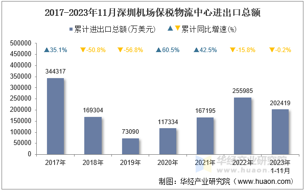 2017-2023年11月深圳机场保税物流中心进出口总额