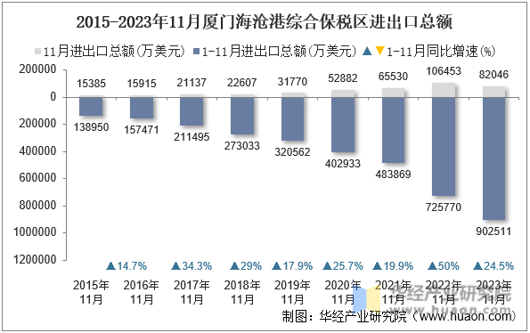 2015-2023年11月厦门海沧港综合保税区进出口总额