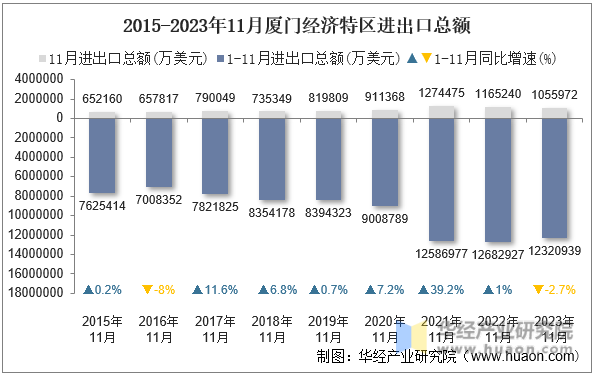 2015-2023年11月厦门经济特区进出口总额
