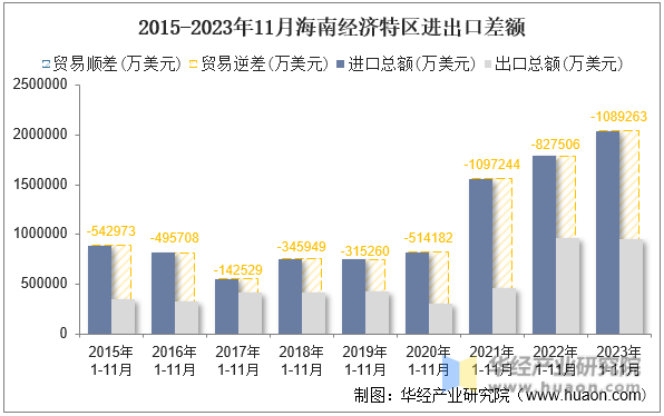 2015-2023年11月海南经济特区进出口差额