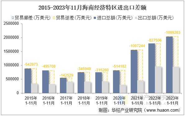 2015-2023年11月海南经济特区进出口差额