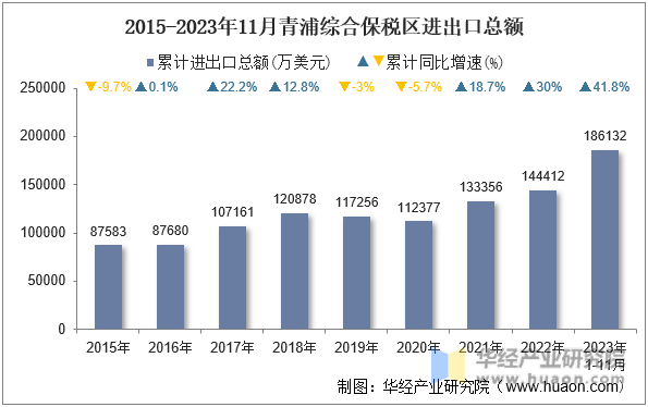 2015-2023年11月青浦综合保税区进出口总额