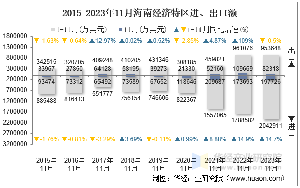 2015-2023年11月海南经济特区进、出口额