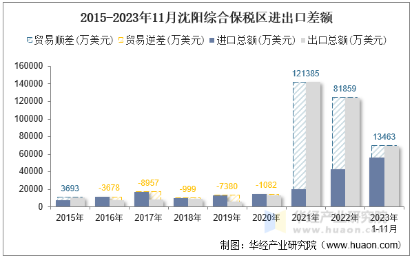 2015-2023年11月沈阳综合保税区进出口差额