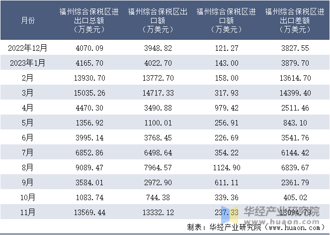 2022-2023年11月福州综合保税区进出口额月度情况统计表