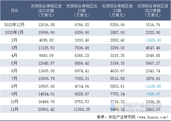 2022-2023年11月沈阳综合保税区进出口额月度情况统计表