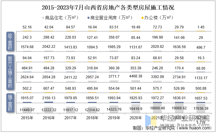 2015-2023年7月山西省房地产各类型房屋施工情况