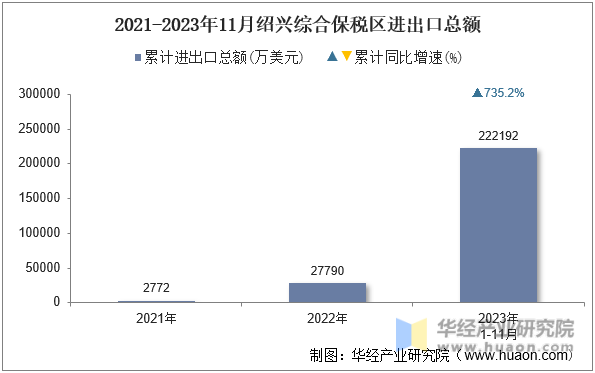 2021-2023年11月绍兴综合保税区进出口总额