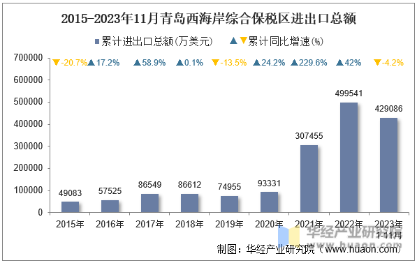 2015-2023年11月青岛西海岸综合保税区进出口总额