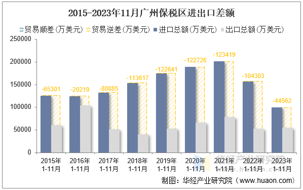 2015-2023年11月广州保税区进出口差额