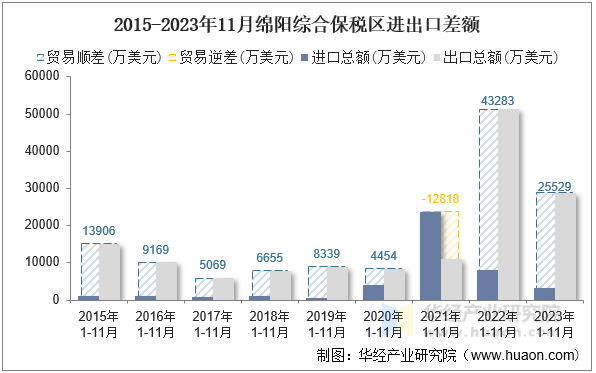 2015-2023年11月绵阳综合保税区进出口差额
