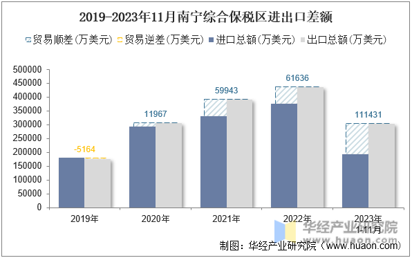 2019-2023年11月南宁综合保税区进出口差额