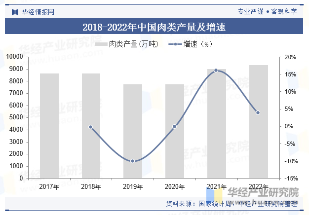 2018-2022年中国肉类产量及增速