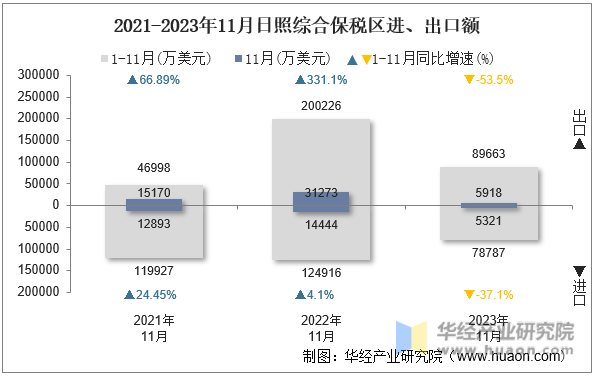 2021-2023年11月日照综合保税区进、出口额