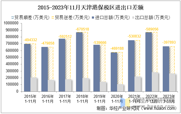 2015-2023年11月天津港保税区进出口差额