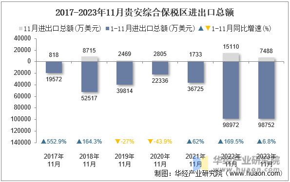 2017-2023年11月贵安综合保税区进出口总额