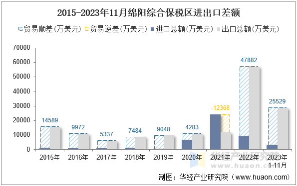 2015-2023年11月绵阳综合保税区进出口差额