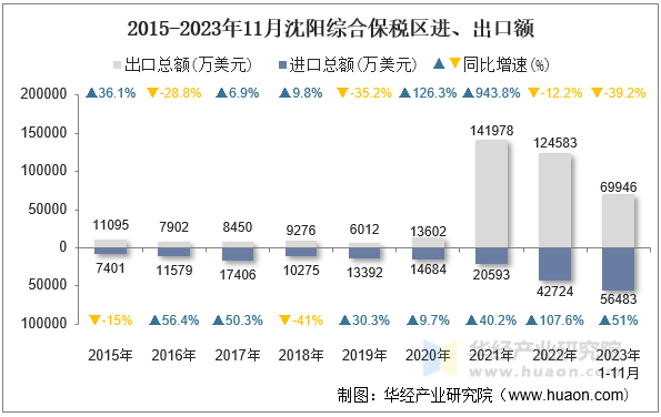 2015-2023年11月沈阳综合保税区进、出口额
