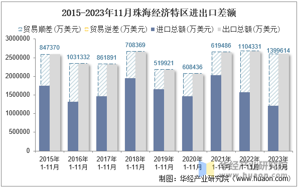 2015-2023年11月珠海经济特区进出口差额
