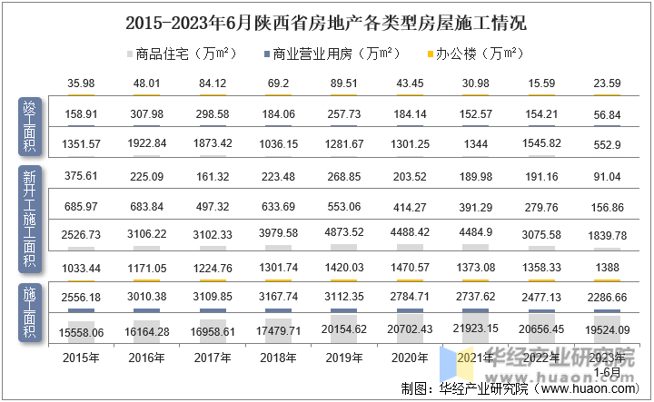 2015-2023年6月陕西省房地产各类型房屋施工情况