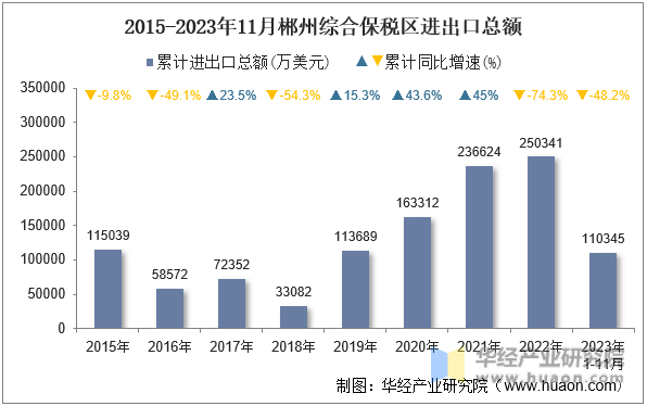 2015-2023年11月郴州综合保税区进出口总额