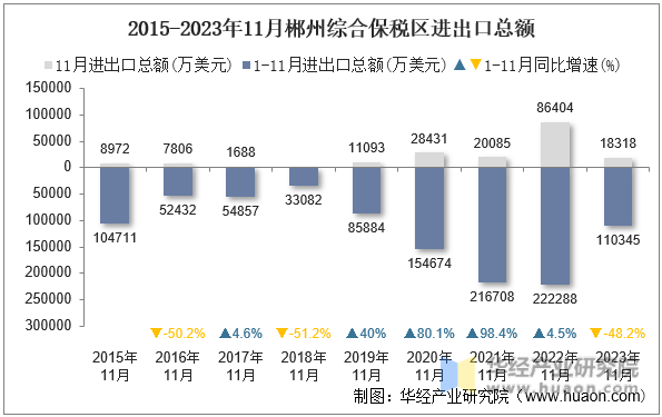 2015-2023年11月郴州综合保税区进出口总额