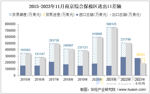 2015-2023年11月南京综合保税区进出口差额