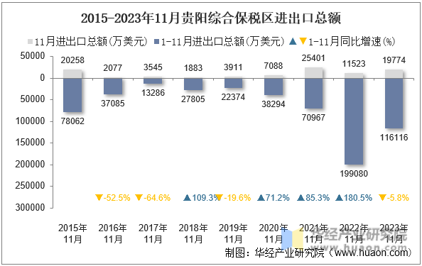 2015-2023年11月贵阳综合保税区进出口总额