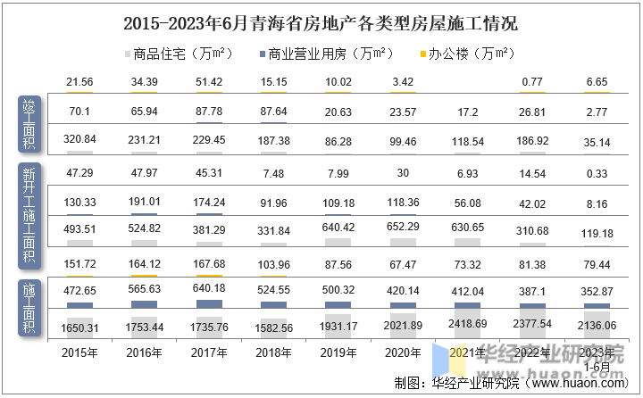 2015-2023年6月青海省房地产各类型房屋施工情况