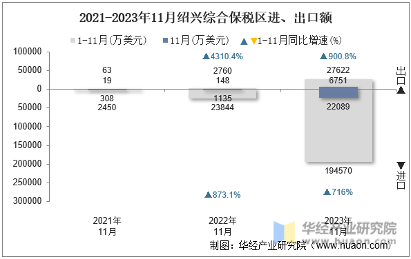 2021-2023年11月绍兴综合保税区进、出口额