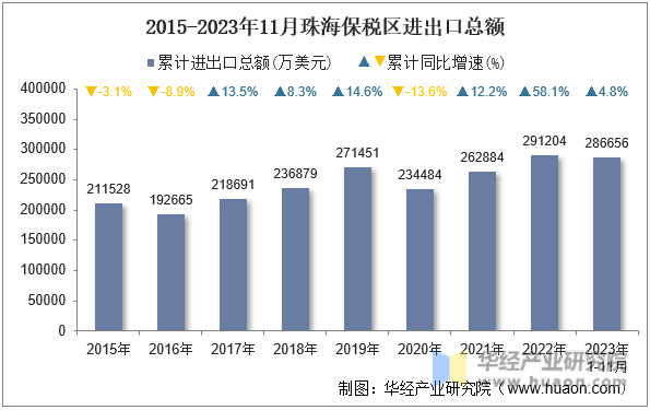2015-2023年11月珠海保税区进出口总额