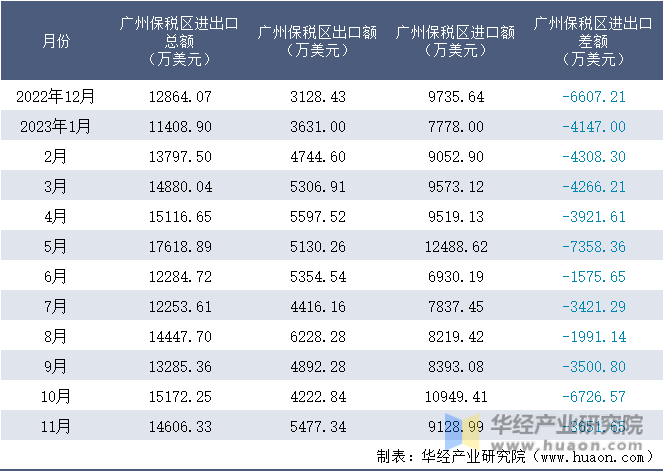 2022-2023年11月广州保税区进出口额月度情况统计表