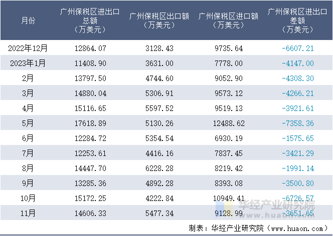 2022-2023年11月广州保税区进出口额月度情况统计表