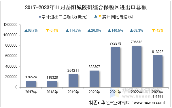 2017-2023年11月岳阳城陵矶综合保税区进出口总额