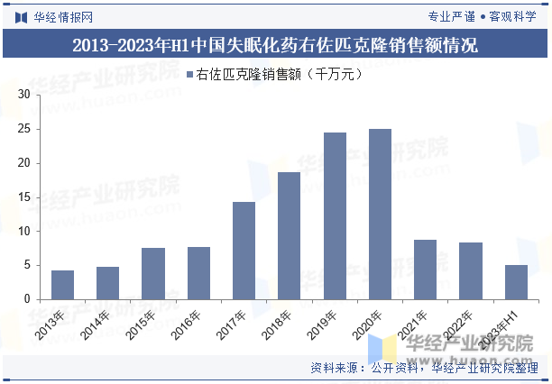 2013-2023年H1中国失眠化药右佐匹克隆销售额情况