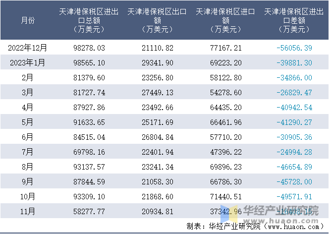 2022-2023年11月天津港保税区进出口额月度情况统计表