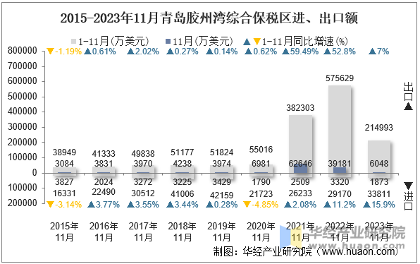 2015-2023年11月青岛胶州湾综合保税区进、出口额