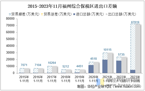 2015-2023年11月福州综合保税区进出口差额