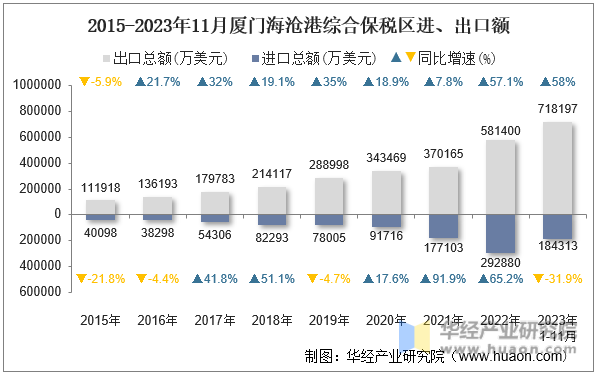 2015-2023年11月厦门海沧港综合保税区进、出口额