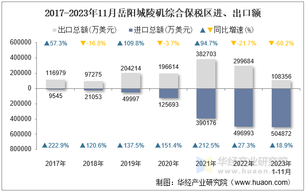 2017-2023年11月岳阳城陵矶综合保税区进、出口额