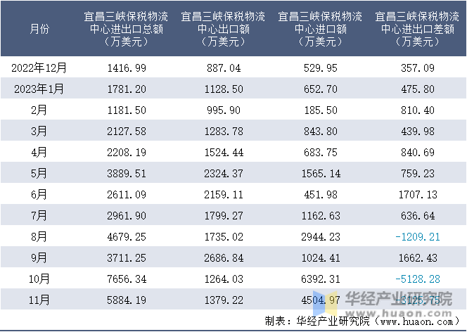 2022-2023年11月宜昌三峡保税物流中心进出口额月度情况统计表