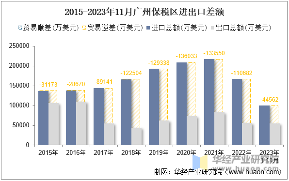 2015-2023年11月广州保税区进出口差额